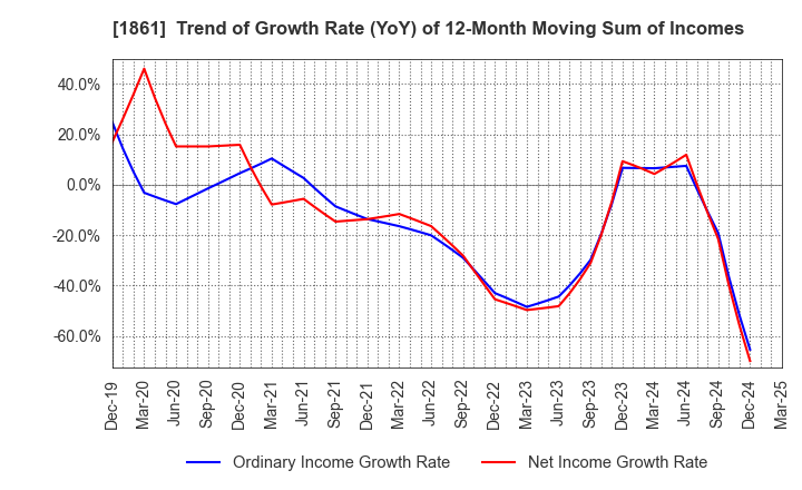 1861 Kumagai Gumi Co.,Ltd.: Trend of Growth Rate (YoY) of 12-Month Moving Sum of Incomes