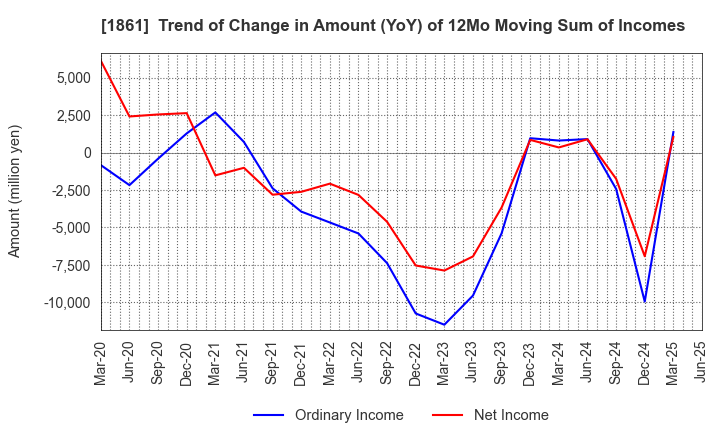 1861 Kumagai Gumi Co.,Ltd.: Trend of Change in Amount (YoY) of 12Mo Moving Sum of Incomes
