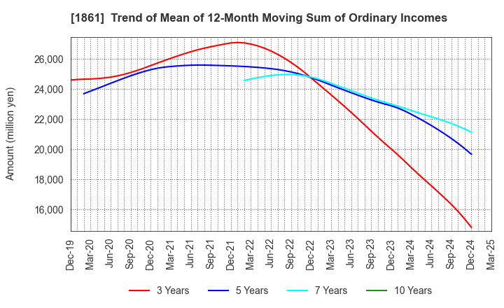1861 Kumagai Gumi Co.,Ltd.: Trend of Mean of 12-Month Moving Sum of Ordinary Incomes