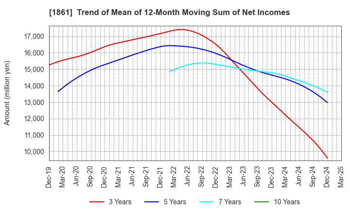 1861 Kumagai Gumi Co.,Ltd.: Trend of Mean of 12-Month Moving Sum of Net Incomes