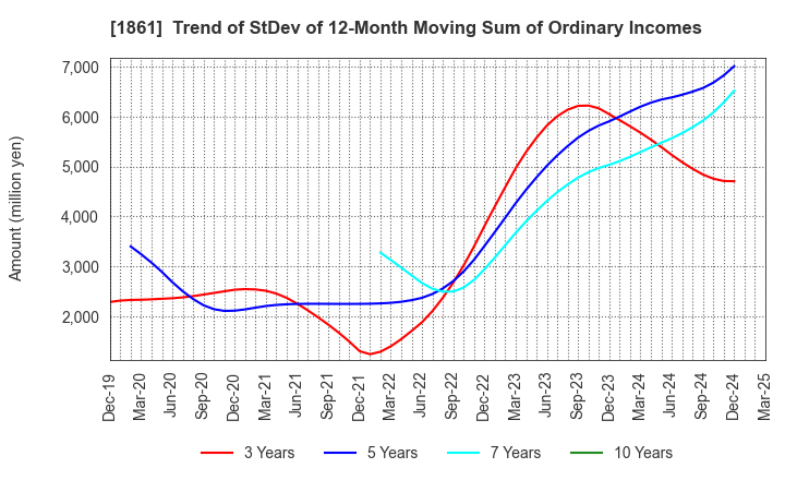 1861 Kumagai Gumi Co.,Ltd.: Trend of StDev of 12-Month Moving Sum of Ordinary Incomes