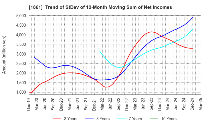 1861 Kumagai Gumi Co.,Ltd.: Trend of StDev of 12-Month Moving Sum of Net Incomes