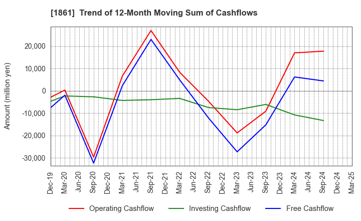 1861 Kumagai Gumi Co.,Ltd.: Trend of 12-Month Moving Sum of Cashflows
