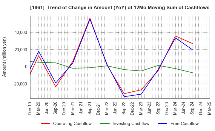 1861 Kumagai Gumi Co.,Ltd.: Trend of Change in Amount (YoY) of 12Mo Moving Sum of Cashflows