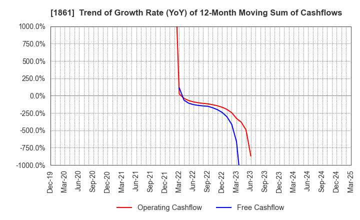 1861 Kumagai Gumi Co.,Ltd.: Trend of Growth Rate (YoY) of 12-Month Moving Sum of Cashflows