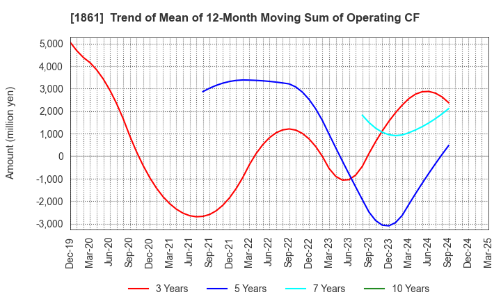 1861 Kumagai Gumi Co.,Ltd.: Trend of Mean of 12-Month Moving Sum of Operating CF
