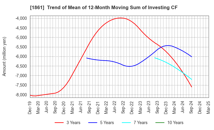 1861 Kumagai Gumi Co.,Ltd.: Trend of Mean of 12-Month Moving Sum of Investing CF