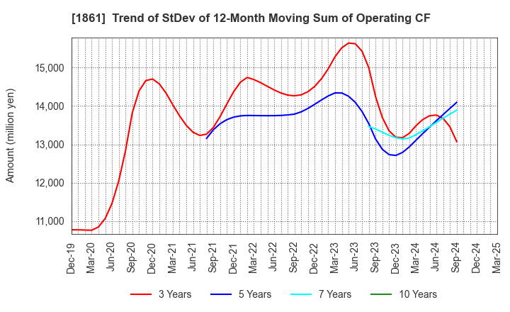 1861 Kumagai Gumi Co.,Ltd.: Trend of StDev of 12-Month Moving Sum of Operating CF