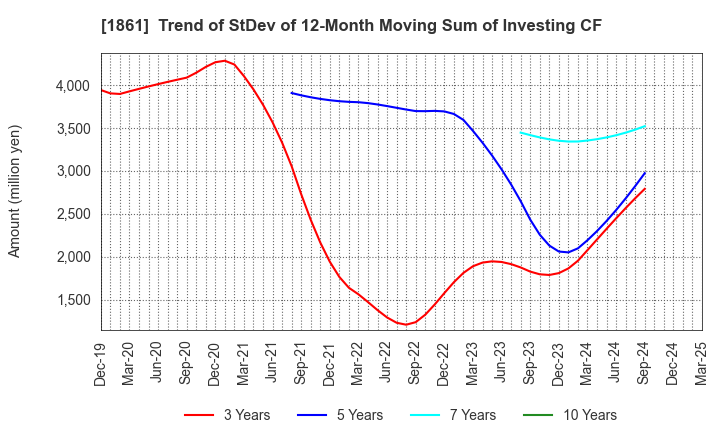 1861 Kumagai Gumi Co.,Ltd.: Trend of StDev of 12-Month Moving Sum of Investing CF