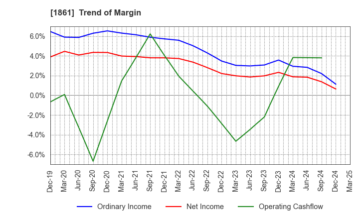 1861 Kumagai Gumi Co.,Ltd.: Trend of Margin