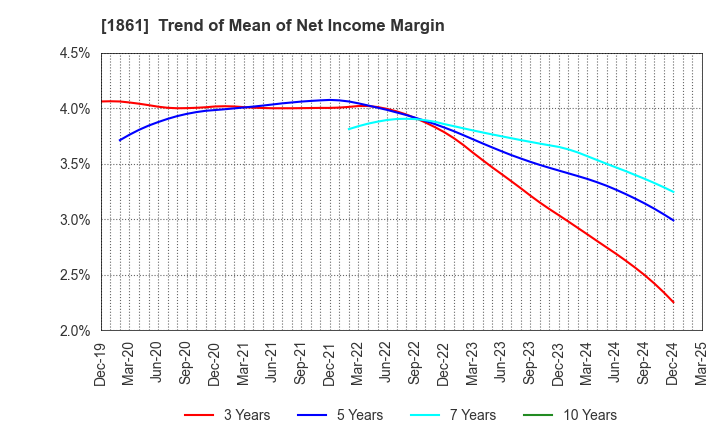 1861 Kumagai Gumi Co.,Ltd.: Trend of Mean of Net Income Margin