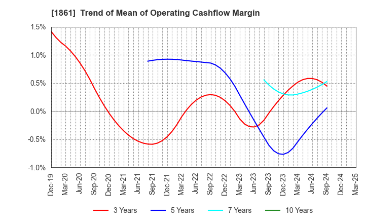 1861 Kumagai Gumi Co.,Ltd.: Trend of Mean of Operating Cashflow Margin