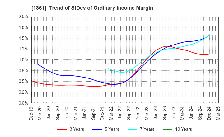 1861 Kumagai Gumi Co.,Ltd.: Trend of StDev of Ordinary Income Margin