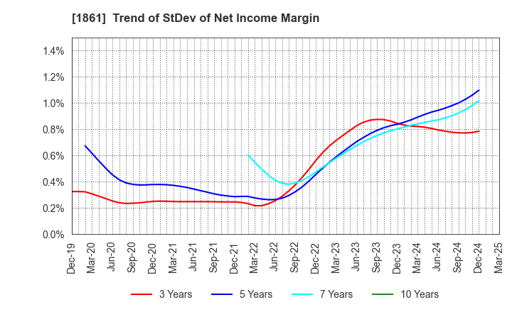 1861 Kumagai Gumi Co.,Ltd.: Trend of StDev of Net Income Margin