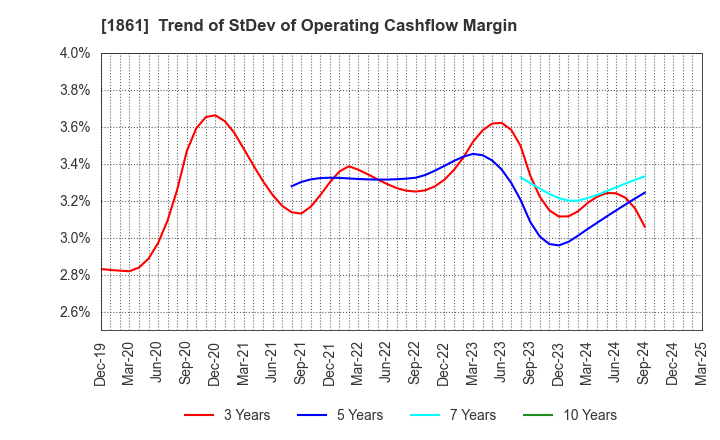 1861 Kumagai Gumi Co.,Ltd.: Trend of StDev of Operating Cashflow Margin