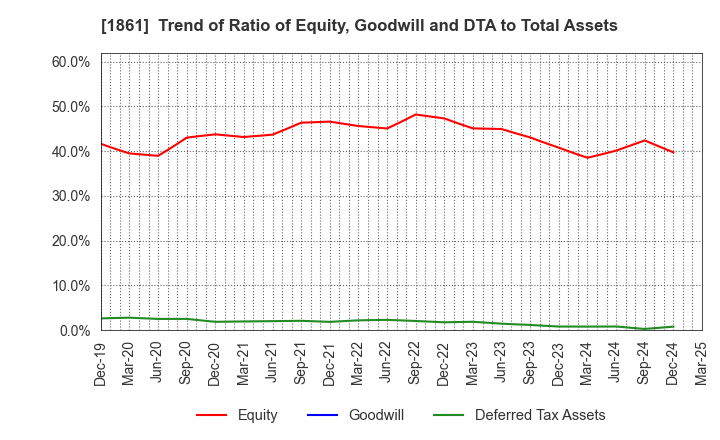 1861 Kumagai Gumi Co.,Ltd.: Trend of Ratio of Equity, Goodwill and DTA to Total Assets