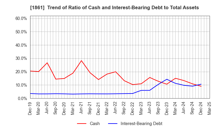 1861 Kumagai Gumi Co.,Ltd.: Trend of Ratio of Cash and Interest-Bearing Debt to Total Assets