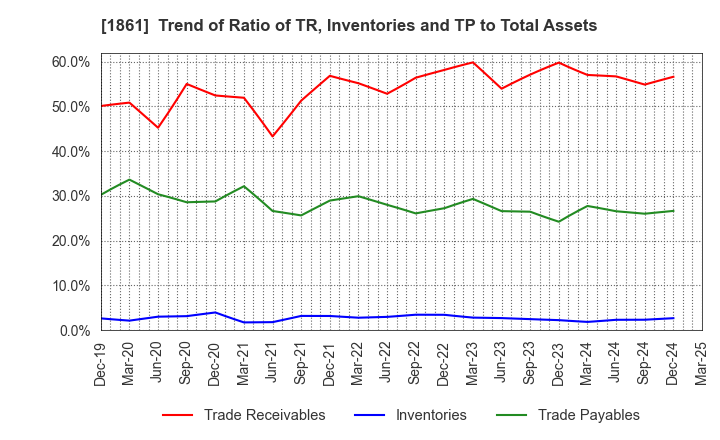 1861 Kumagai Gumi Co.,Ltd.: Trend of Ratio of TR, Inventories and TP to Total Assets
