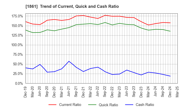 1861 Kumagai Gumi Co.,Ltd.: Trend of Current, Quick and Cash Ratio