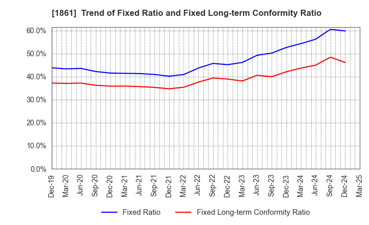 1861 Kumagai Gumi Co.,Ltd.: Trend of Fixed Ratio and Fixed Long-term Conformity Ratio