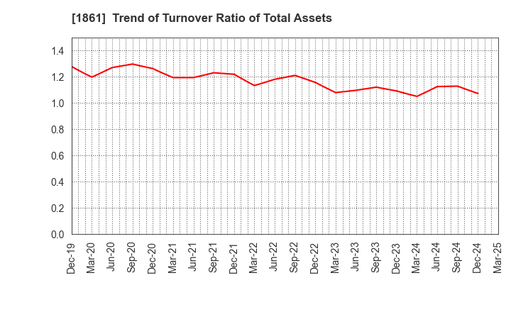 1861 Kumagai Gumi Co.,Ltd.: Trend of Turnover Ratio of Total Assets