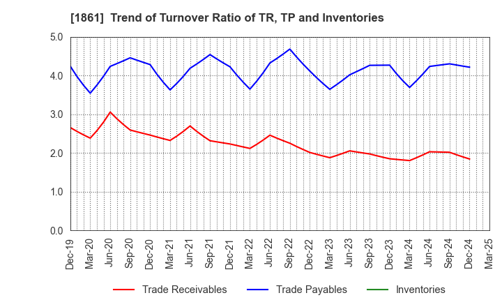 1861 Kumagai Gumi Co.,Ltd.: Trend of Turnover Ratio of TR, TP and Inventories