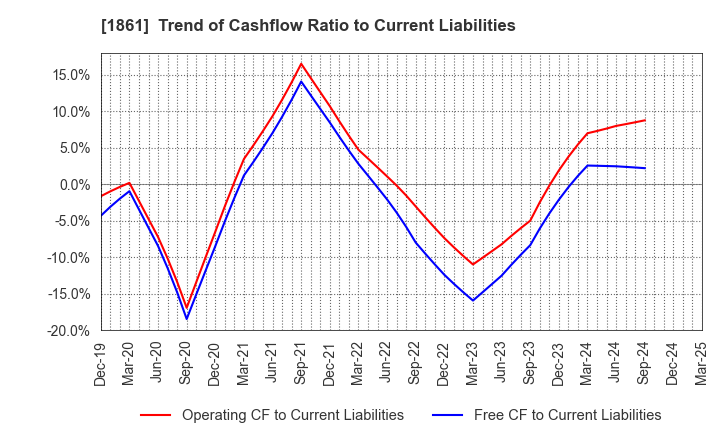1861 Kumagai Gumi Co.,Ltd.: Trend of Cashflow Ratio to Current Liabilities