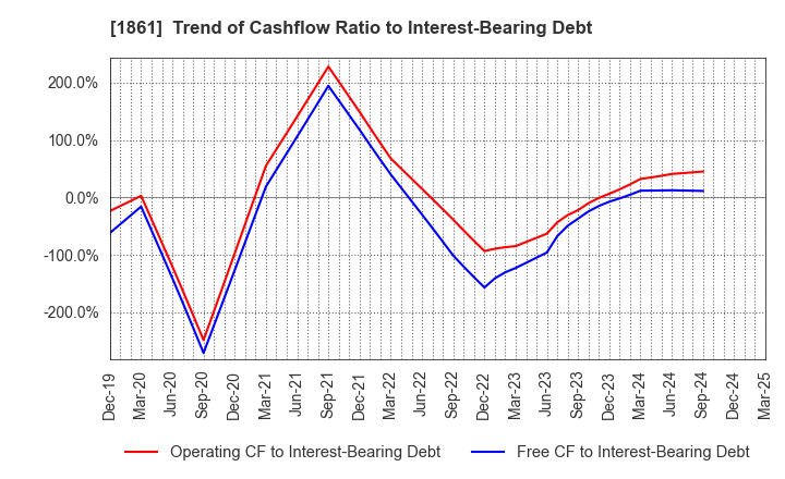 1861 Kumagai Gumi Co.,Ltd.: Trend of Cashflow Ratio to Interest-Bearing Debt