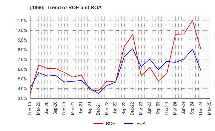 1866 KITANO CONSTRUCTION CORP.: Trend of ROE and ROA