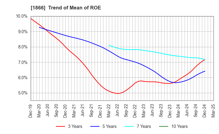 1866 KITANO CONSTRUCTION CORP.: Trend of Mean of ROE