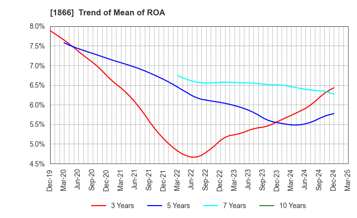 1866 KITANO CONSTRUCTION CORP.: Trend of Mean of ROA