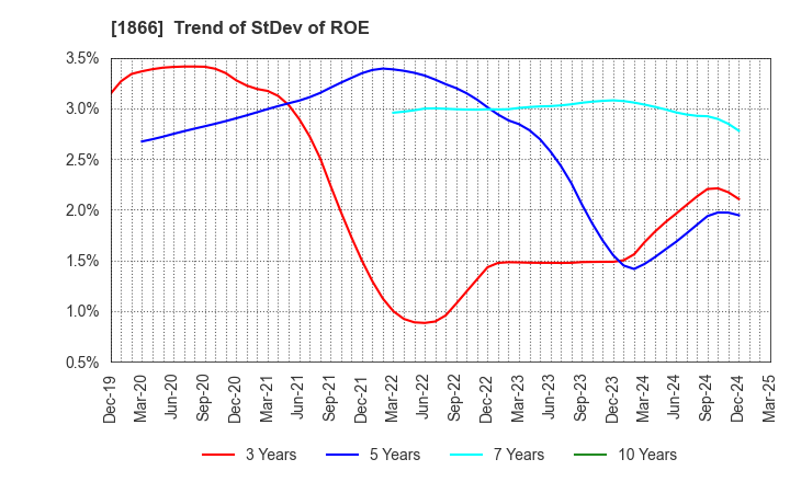 1866 KITANO CONSTRUCTION CORP.: Trend of StDev of ROE