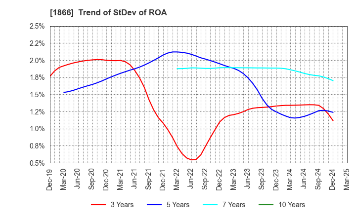 1866 KITANO CONSTRUCTION CORP.: Trend of StDev of ROA