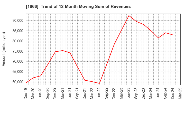 1866 KITANO CONSTRUCTION CORP.: Trend of 12-Month Moving Sum of Revenues