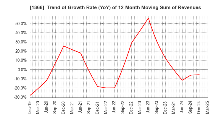 1866 KITANO CONSTRUCTION CORP.: Trend of Growth Rate (YoY) of 12-Month Moving Sum of Revenues