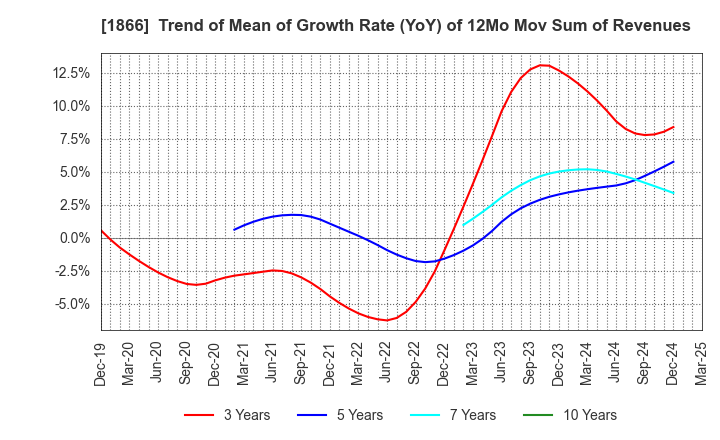 1866 KITANO CONSTRUCTION CORP.: Trend of Mean of Growth Rate (YoY) of 12Mo Mov Sum of Revenues