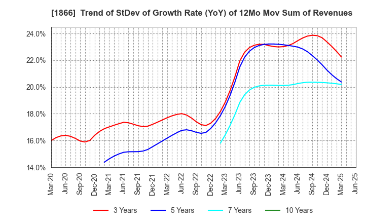 1866 KITANO CONSTRUCTION CORP.: Trend of StDev of Growth Rate (YoY) of 12Mo Mov Sum of Revenues