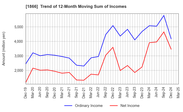 1866 KITANO CONSTRUCTION CORP.: Trend of 12-Month Moving Sum of Incomes