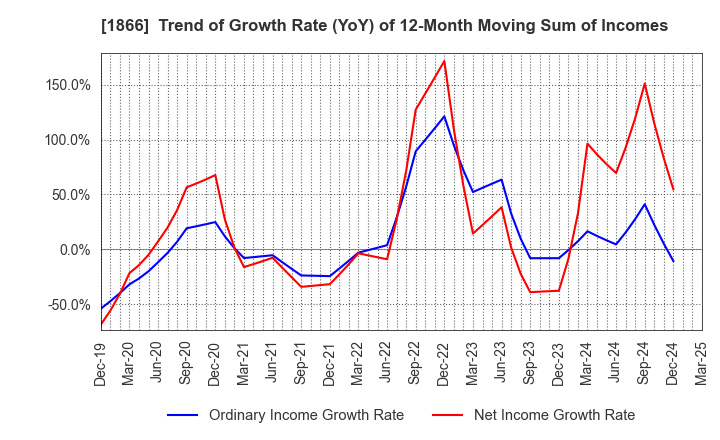 1866 KITANO CONSTRUCTION CORP.: Trend of Growth Rate (YoY) of 12-Month Moving Sum of Incomes