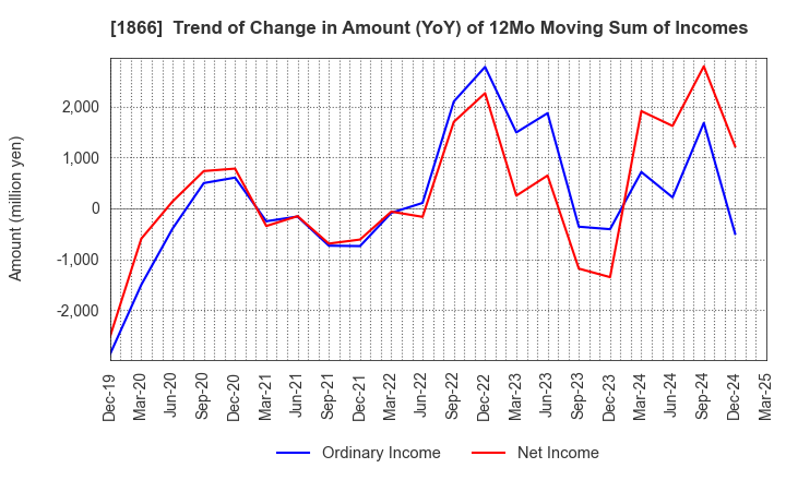 1866 KITANO CONSTRUCTION CORP.: Trend of Change in Amount (YoY) of 12Mo Moving Sum of Incomes