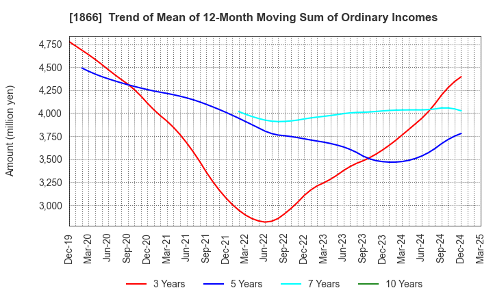 1866 KITANO CONSTRUCTION CORP.: Trend of Mean of 12-Month Moving Sum of Ordinary Incomes
