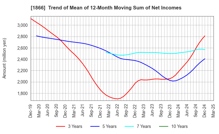 1866 KITANO CONSTRUCTION CORP.: Trend of Mean of 12-Month Moving Sum of Net Incomes