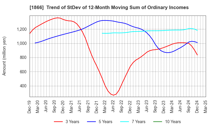 1866 KITANO CONSTRUCTION CORP.: Trend of StDev of 12-Month Moving Sum of Ordinary Incomes