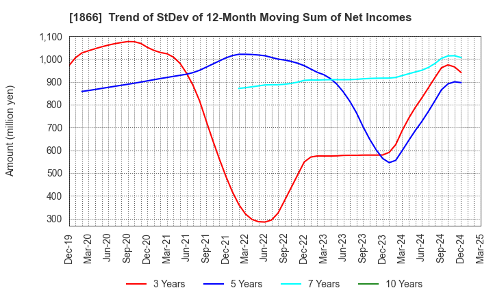 1866 KITANO CONSTRUCTION CORP.: Trend of StDev of 12-Month Moving Sum of Net Incomes