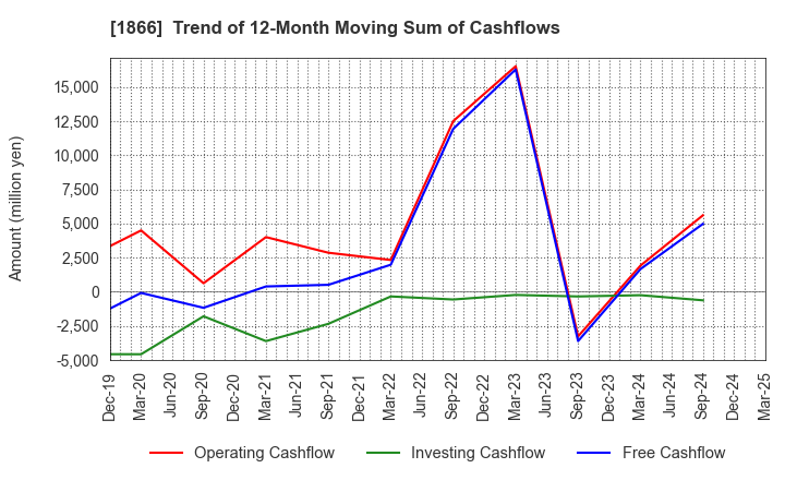 1866 KITANO CONSTRUCTION CORP.: Trend of 12-Month Moving Sum of Cashflows