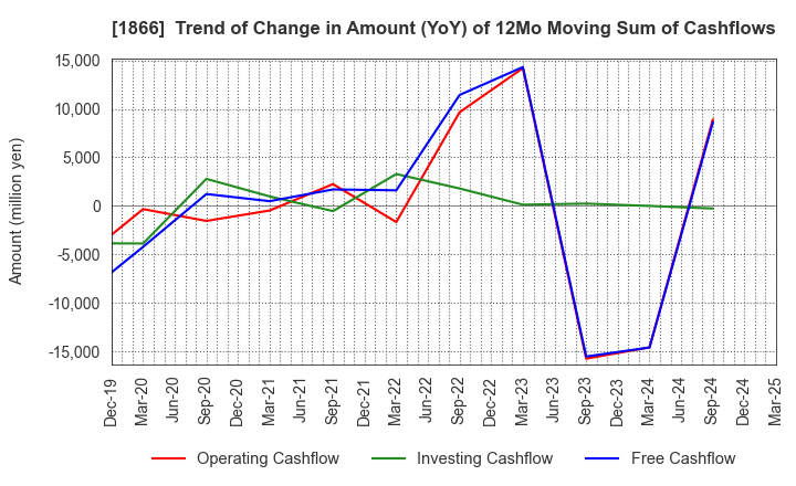 1866 KITANO CONSTRUCTION CORP.: Trend of Change in Amount (YoY) of 12Mo Moving Sum of Cashflows