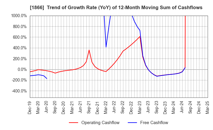 1866 KITANO CONSTRUCTION CORP.: Trend of Growth Rate (YoY) of 12-Month Moving Sum of Cashflows