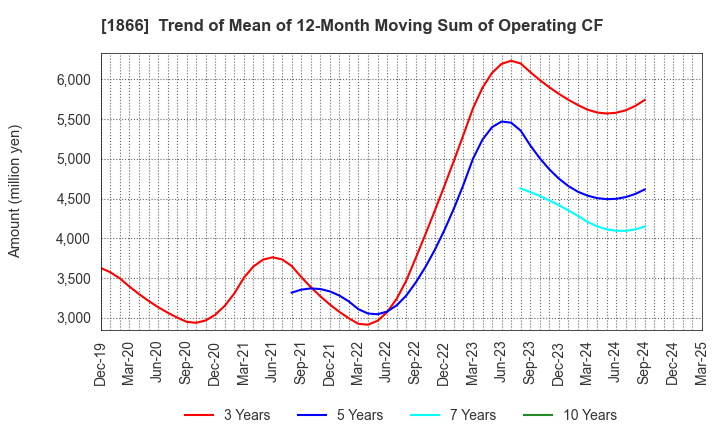 1866 KITANO CONSTRUCTION CORP.: Trend of Mean of 12-Month Moving Sum of Operating CF