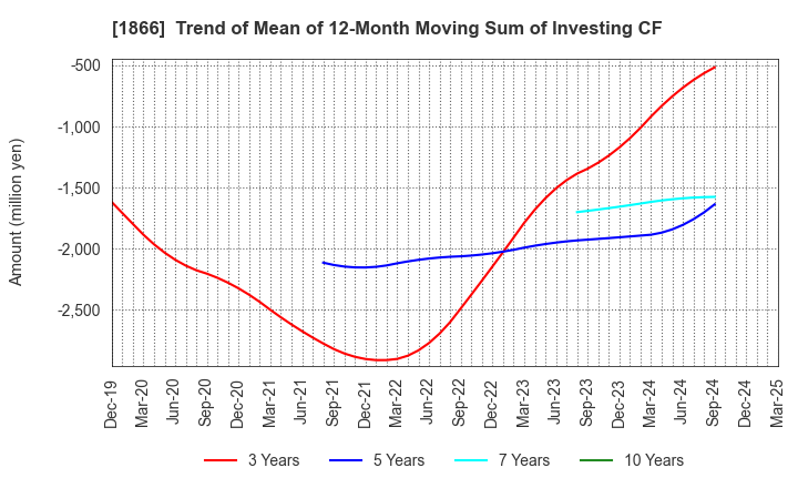 1866 KITANO CONSTRUCTION CORP.: Trend of Mean of 12-Month Moving Sum of Investing CF