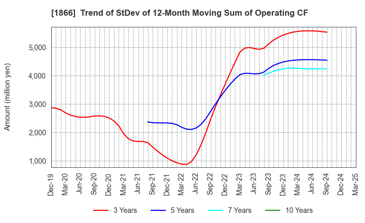 1866 KITANO CONSTRUCTION CORP.: Trend of StDev of 12-Month Moving Sum of Operating CF